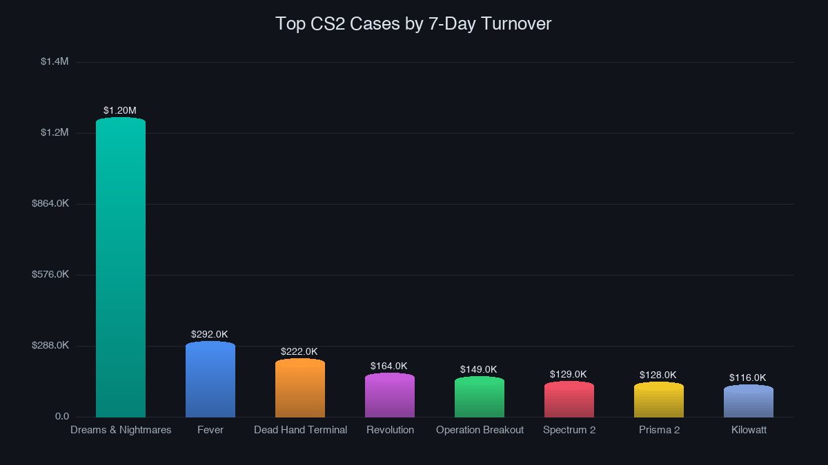 Top CS2 cases by 7-day turnover