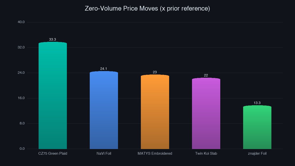 Bar chart of zero-volume price moves as multiples of prior reference price