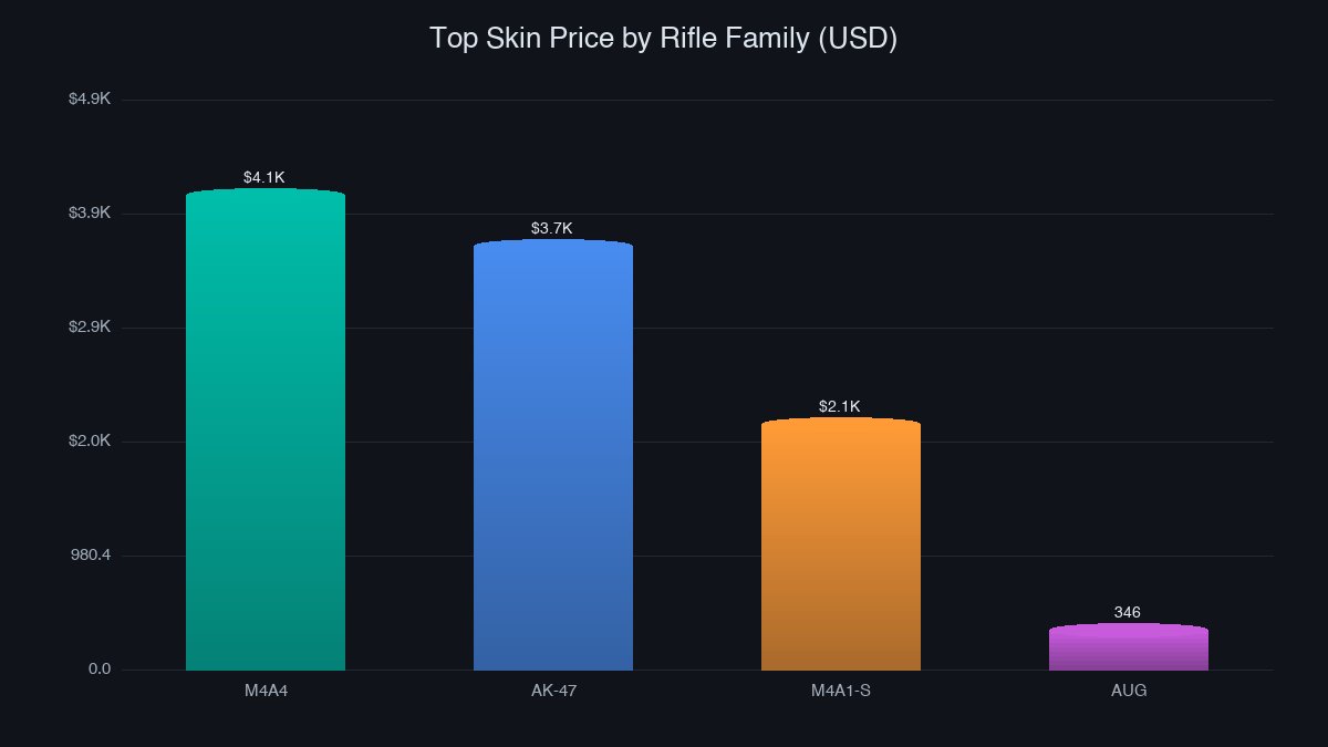 Top skin price by rifle family in USD
