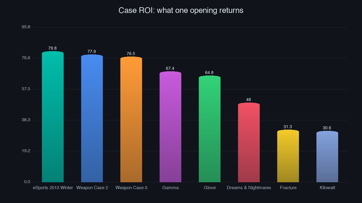 Case ROI: what one opening returns