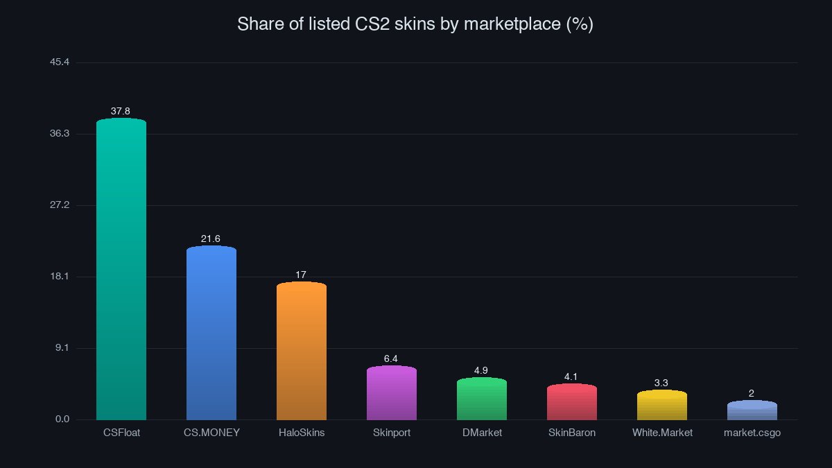 Share of listed CS2 skins by marketplace