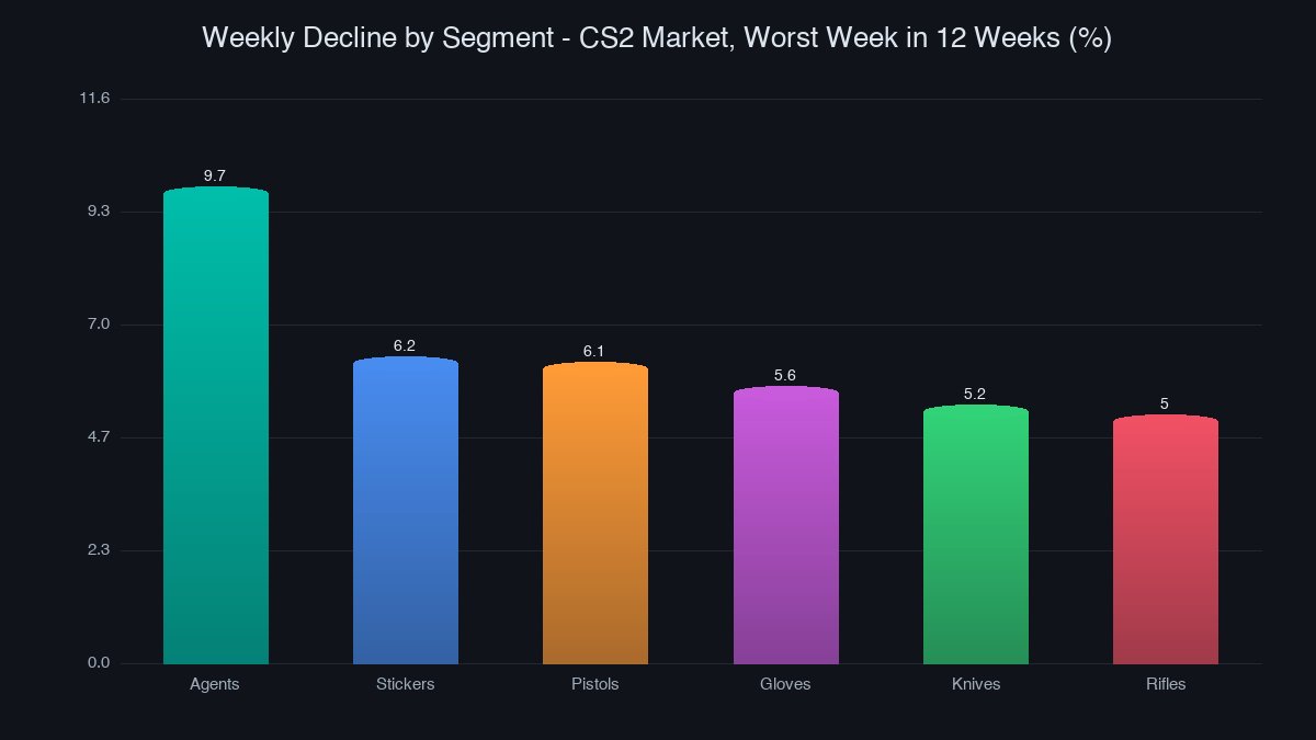 Bar chart of weekly declines by CS2 market segment - agents 9.7 percent, stickers 6.2, pistols 6.1, gloves 5.6, knives 5.2, rifles 5.0