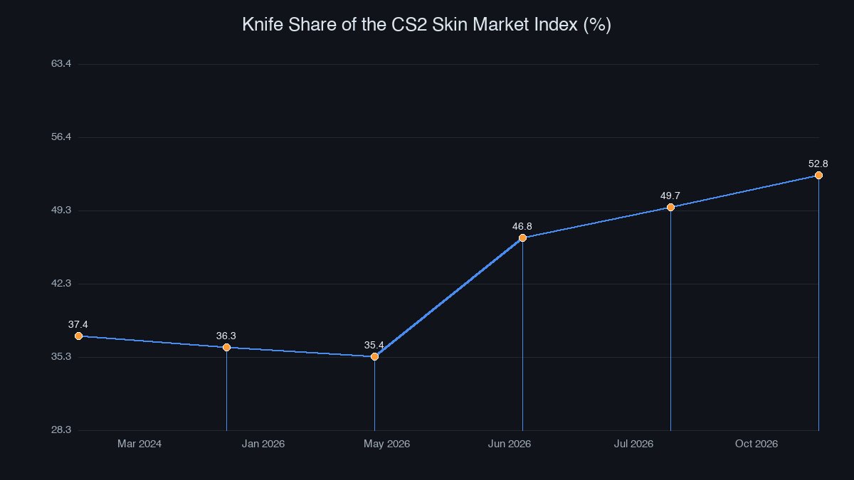Knife share of the CS2 skin market index