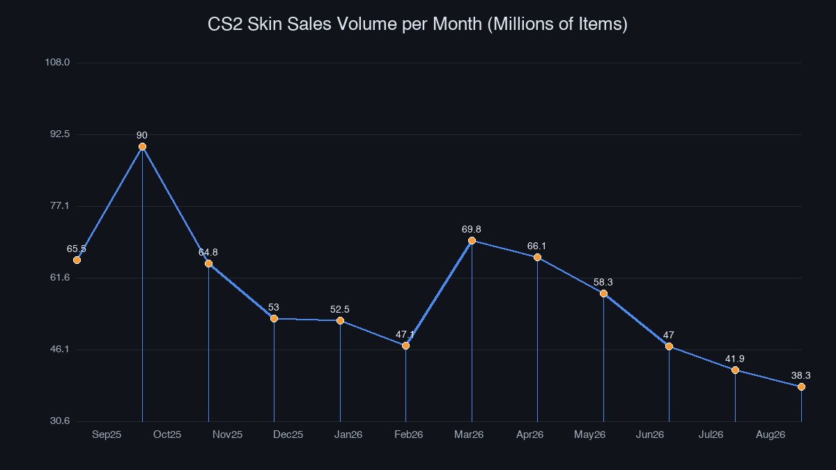 CS2 monthly skin sales volume chart