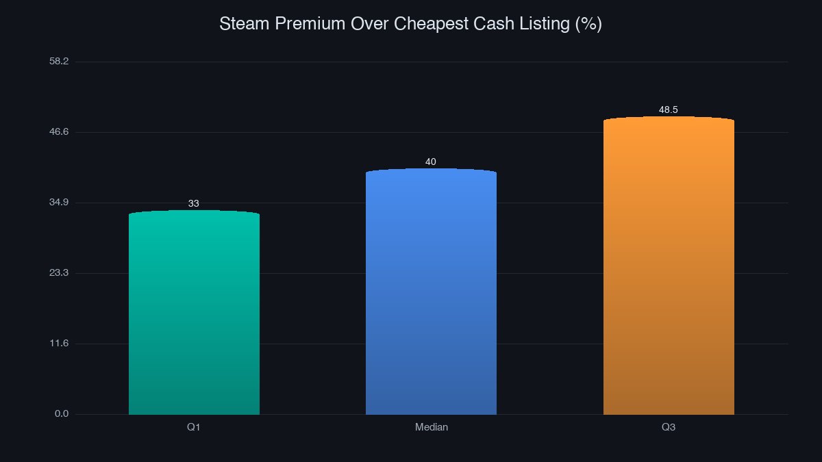 Steam premium over cheapest cash listing chart