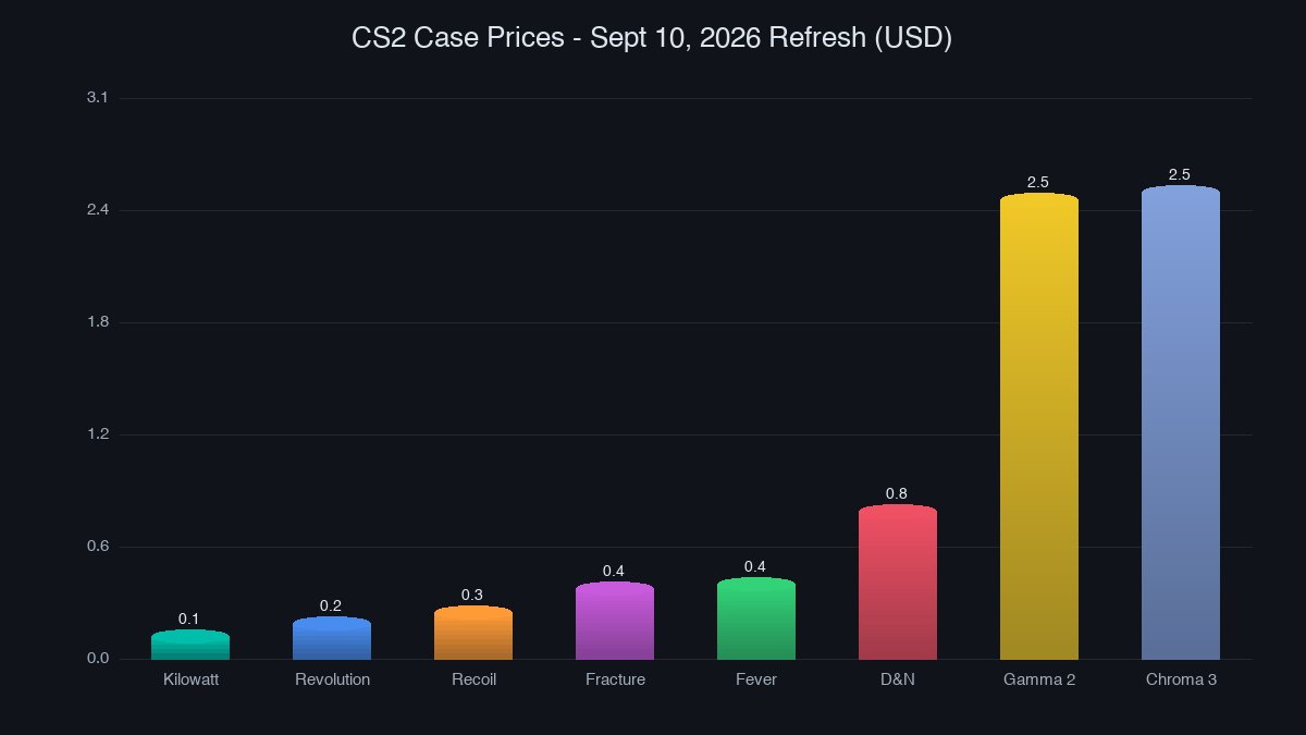 CS2 case price comparison chart