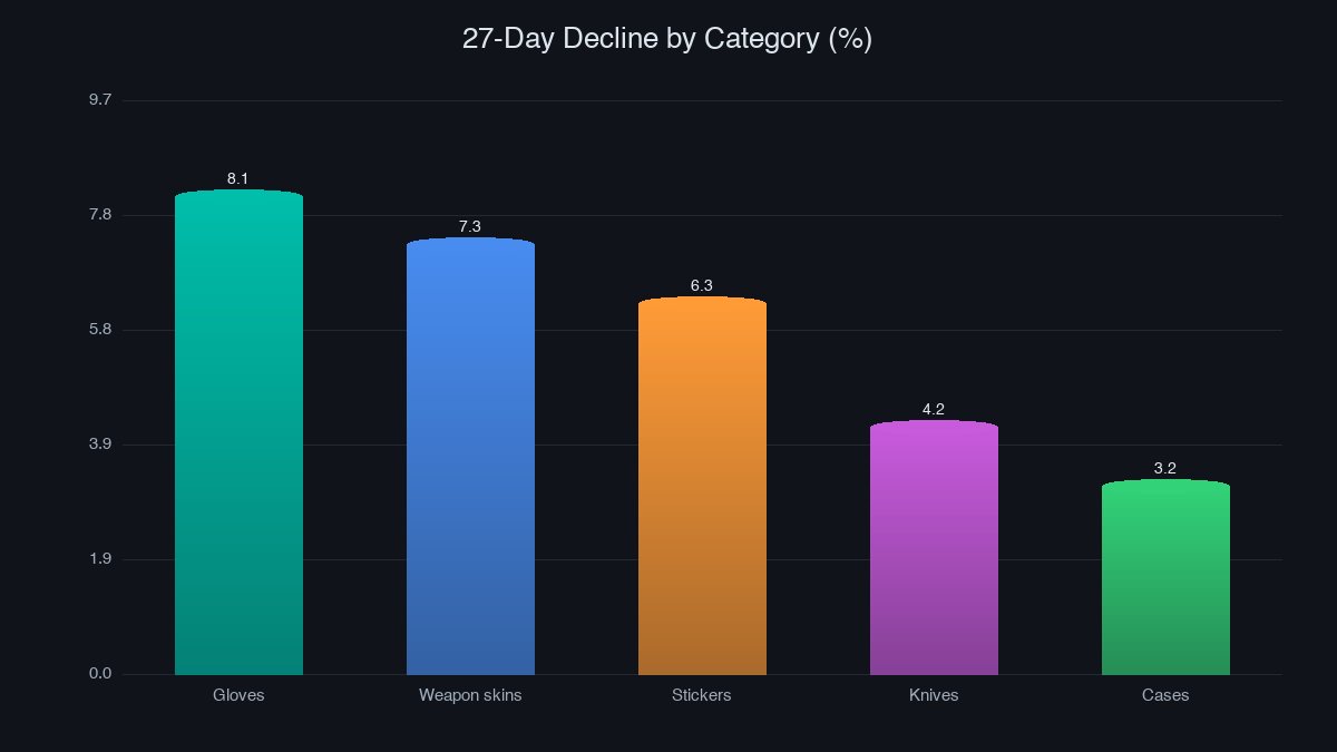 CS2 skin category price decline over 27 days