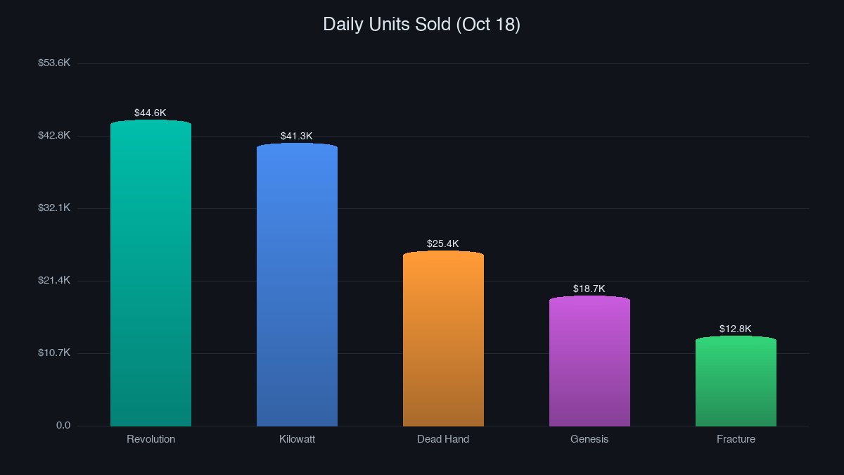 Daily sales volume for CS2 cases and terminals