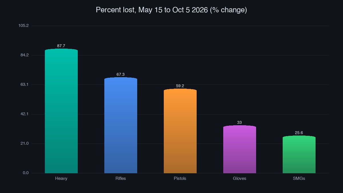 Bar chart of category index declines from May to October 2026