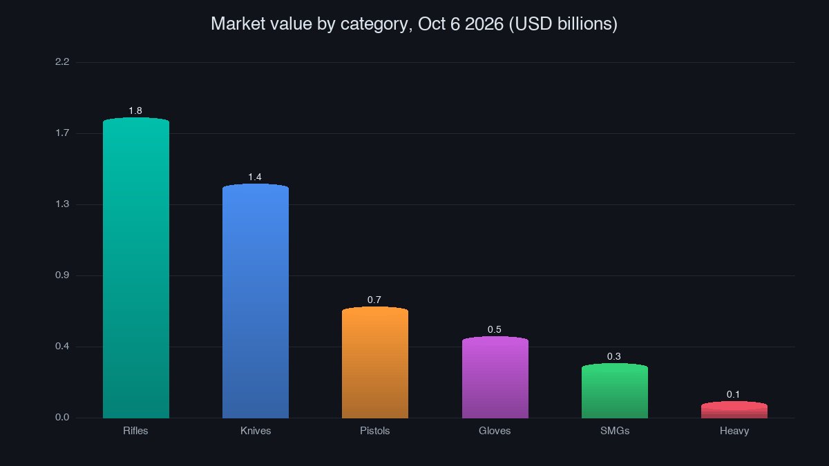 Bar chart of CS2 market value by category