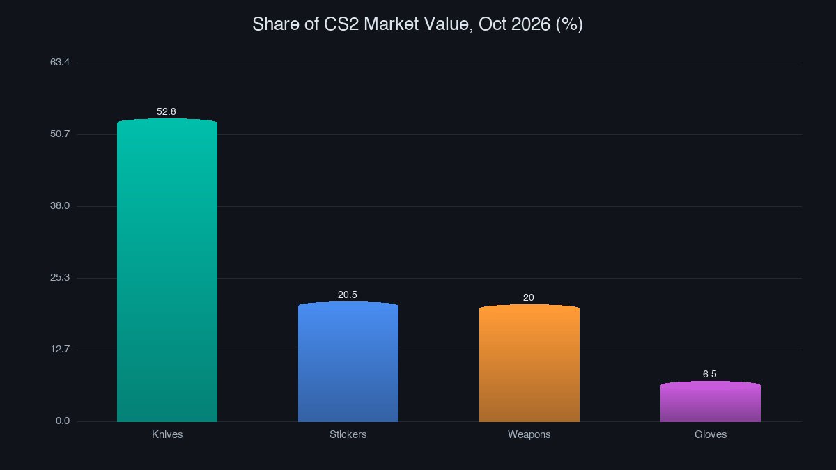 Share of CS2 market value by category, October 2026