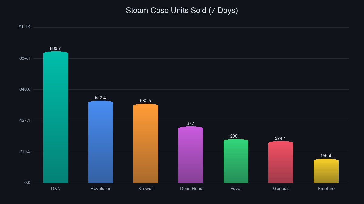 Steam case units sold over seven days
