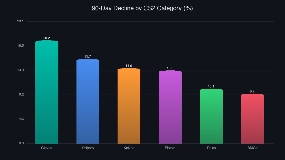 90-day decline by CS2 category
