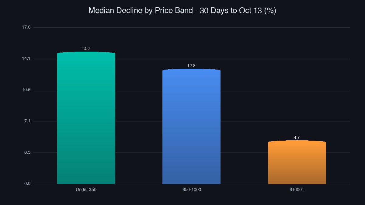 Median decline by price band