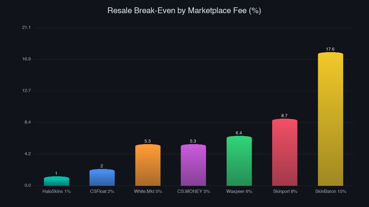 Resale break-even by marketplace fee