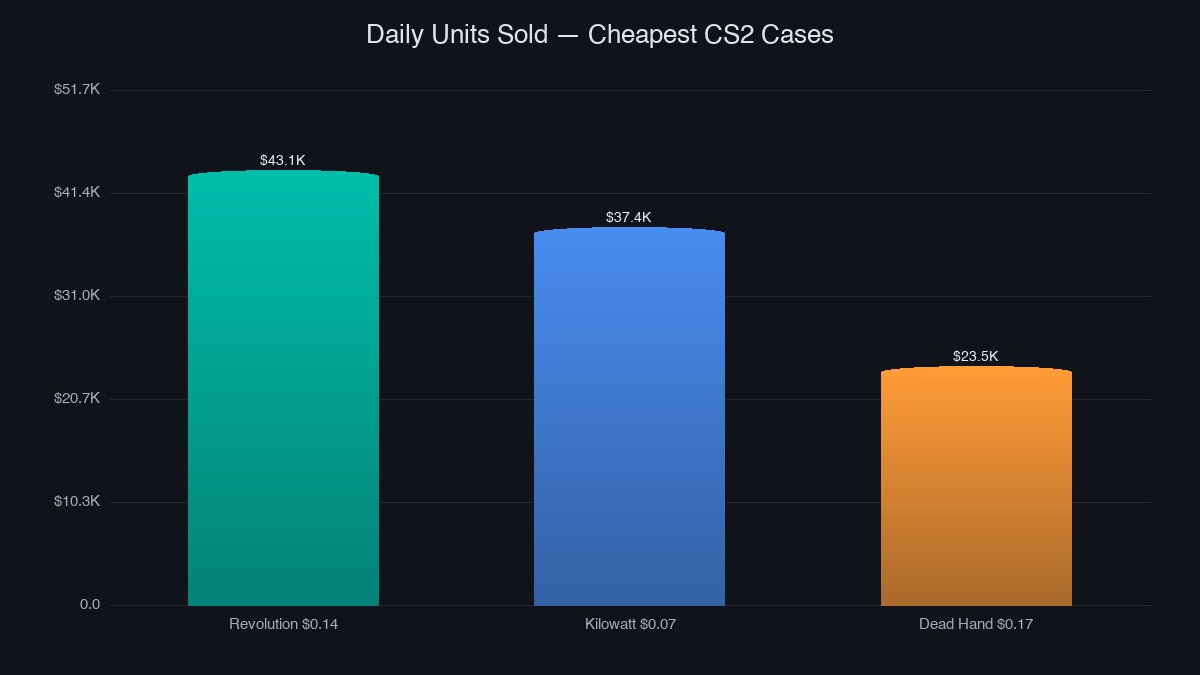 Daily units sold for the three most-traded CS2 cases