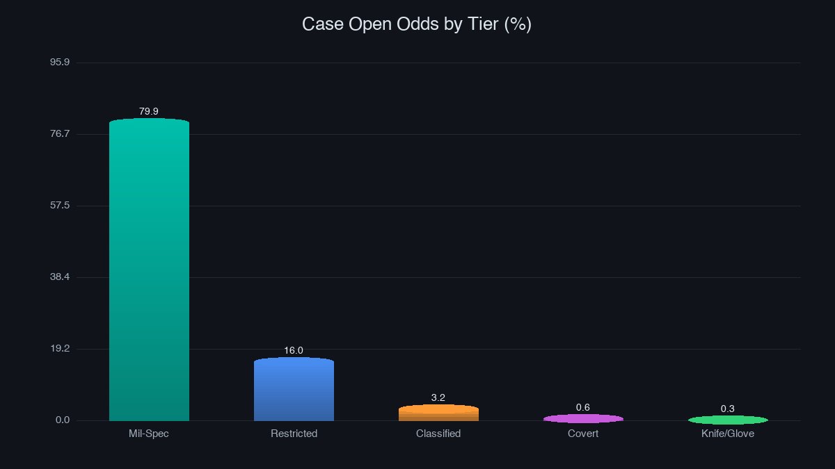 CS2 case opening odds by rarity tier