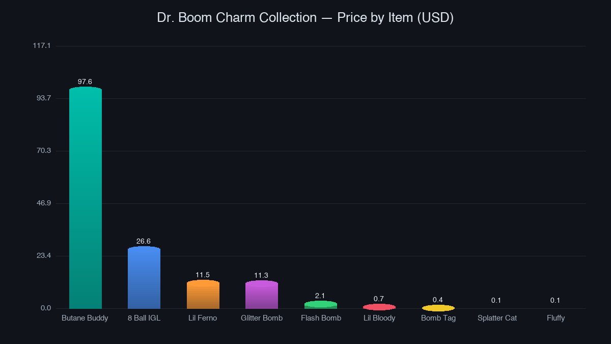 Dr Boom charm collection price distribution chart