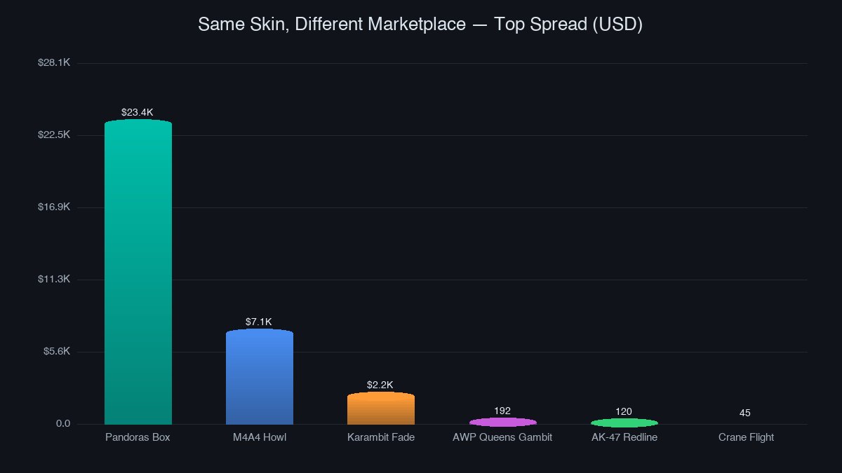 Chart of price spread between marketplaces for top CS2 skins