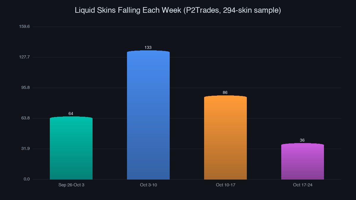 Number of liquid skins falling each week