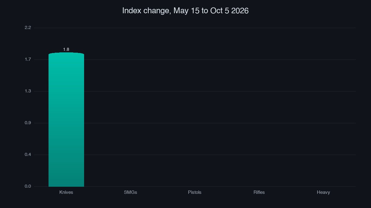 Index change by category May to October 2026